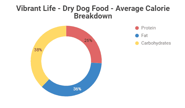vibrant life dog food