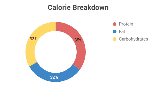 Merrick Grain Free Real Salmon + Sweet Potato Calorie Breakdown Chart