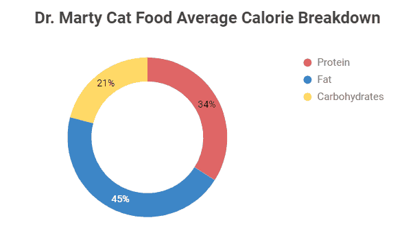 Dr. Marty Dog Food Review 