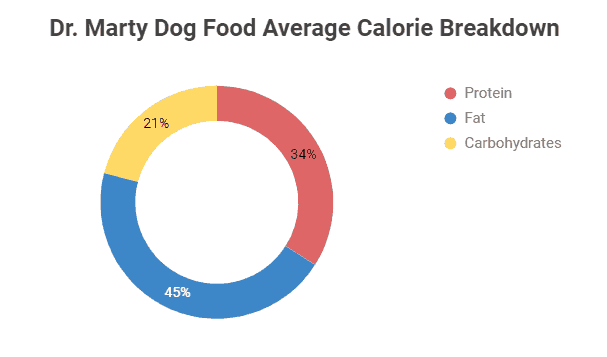 Dr. Marty Dog Food Review 
